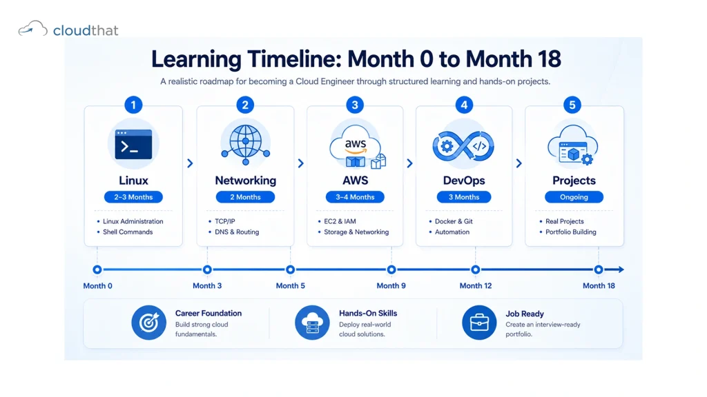 Cloud engineer learning timeline showing Linux 2-3 months, networking 2 months, AWS 3-4 months, DevOps 3 months, projects across 12-18 month progression