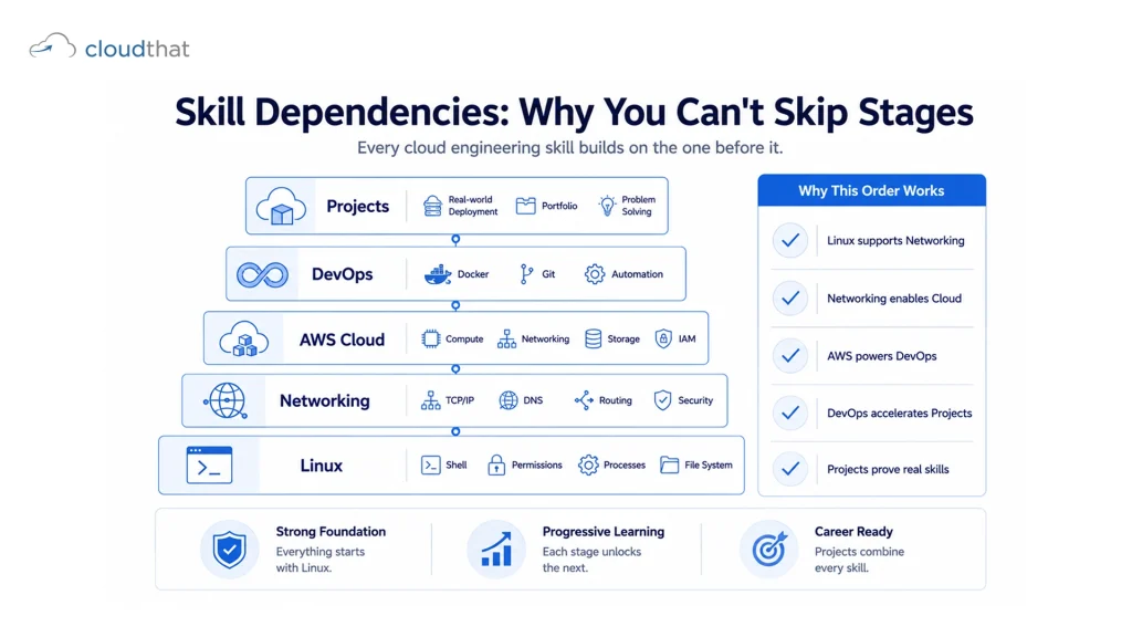 Cloud engineer skill dependencies showing how Linux and networking fundamentals are prerequisite for AWS, which feeds into DevOps, all supporting real projects