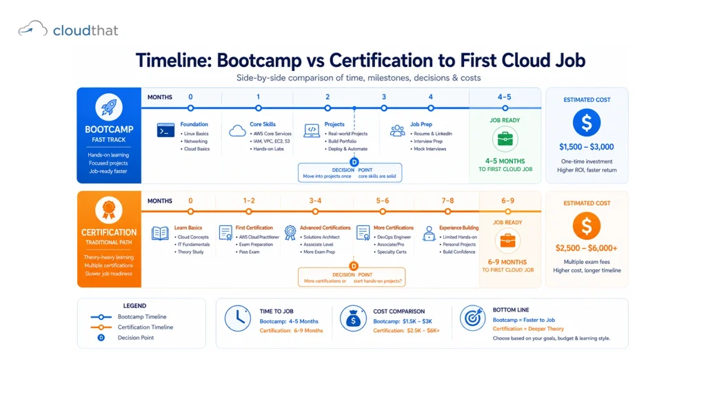 Cloud engineering bootcamp 12-16 weeks and certification program 6 months timeline comparison showing job placement speed differences