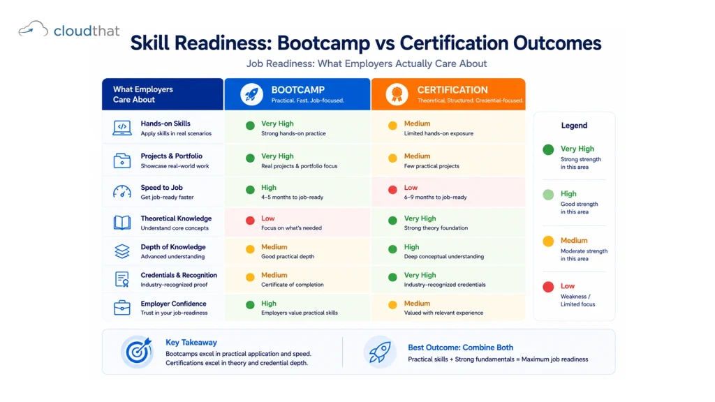 Cloud engineering bootcamp versus certification return on investment showing cost, opportunity cost, and starting salary outcomes