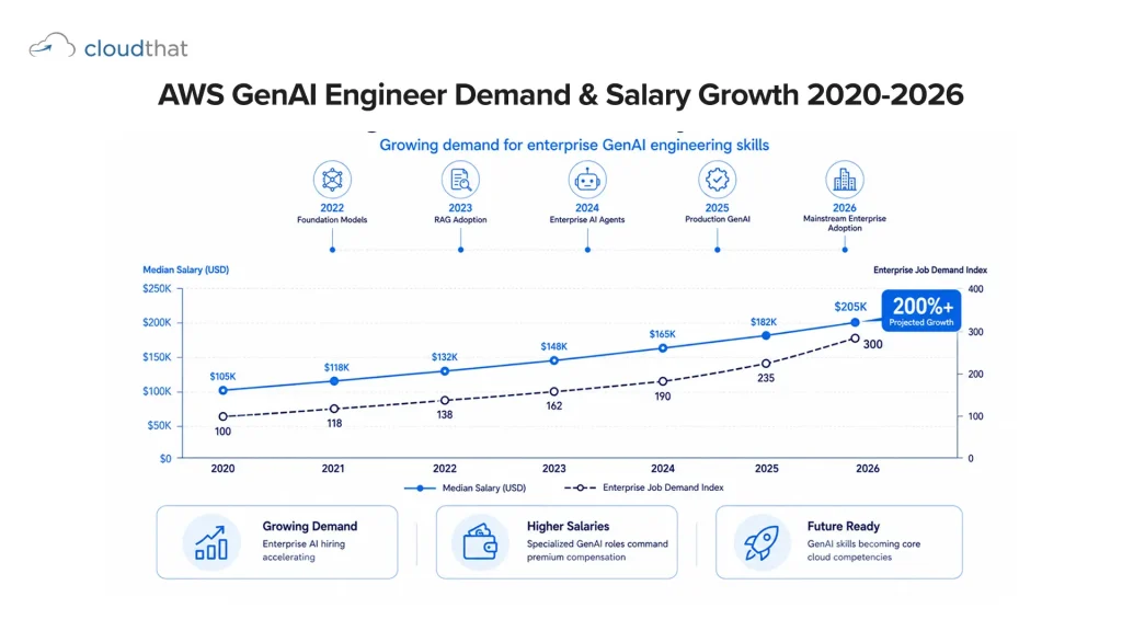 AWS GenAI engineer job market growth showing 74% year-over-year increase in demand and 25-40% salary premium over traditional ML roles
