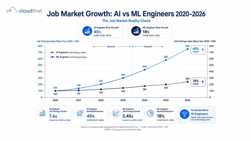 Job posting growth comparison showing machine learning engineer roles growing 18% annually versus AI engineer roles growing 45% annually from 2020 to 2026