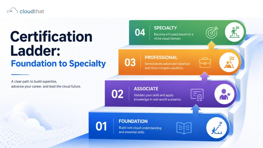 Certification progression roadmap from Cloud Practitioner foundational level through Associate-level certifications to Professional and Specialty levels