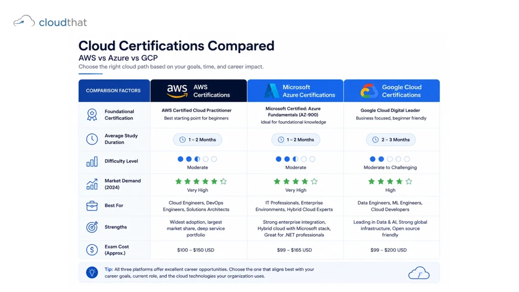Multi-cloud certification comparison matrix showing AWS, Azure, and Google Cloud certification paths with study timelines and enterprise adoption rates