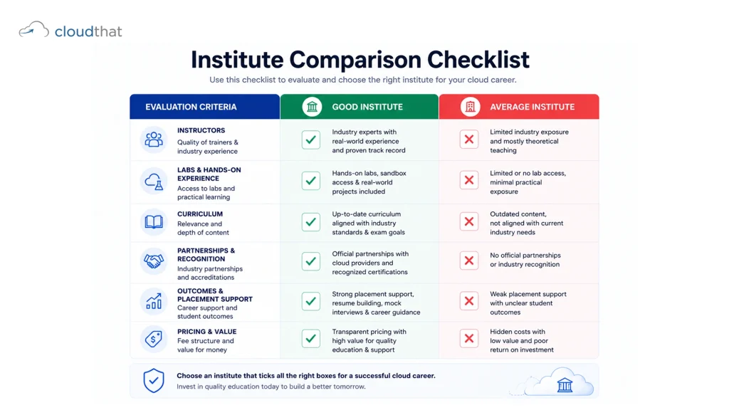 Cloud training institute comparison checklist showing key evaluation criteria including instructor credentials, hands-on labs percentage, curriculum freshness, AWS partnership status, alumni job outcomes, and pricing transparency