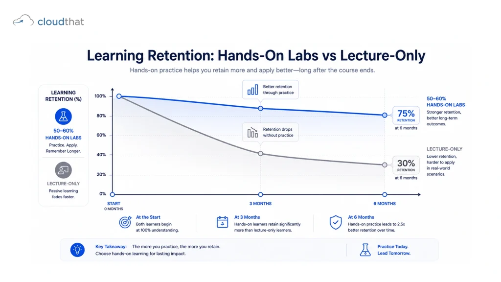 Learning retention comparison chart showing 50-60% hands-on lab courses retain 75% knowledge after 6 months while lecture- courses drop to 30% retention