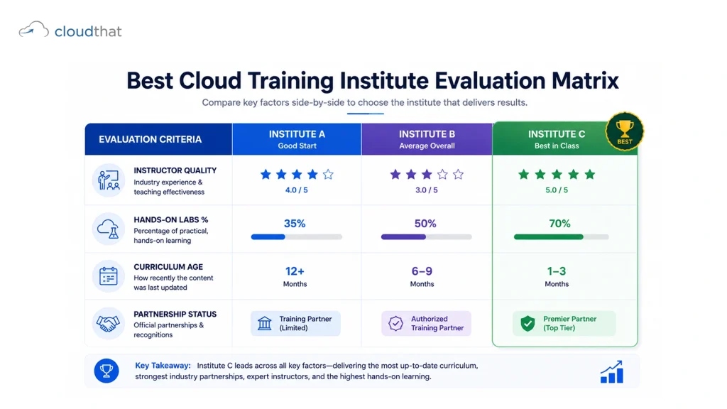 Cloud training institute evaluation matrix comparing instructor quality, hands-on lab percentage, curriculum freshness, and industry partnership status across multiple training providers