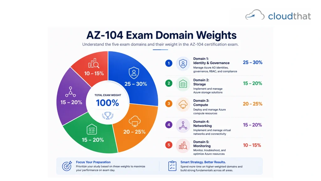 AZ-104 exam syllabus domain weight distribution chart showing identity and governance at 25-30%, compute at 20-25%, storage at 15-20%, networking at 15-20%, and monitoring at 10-15%