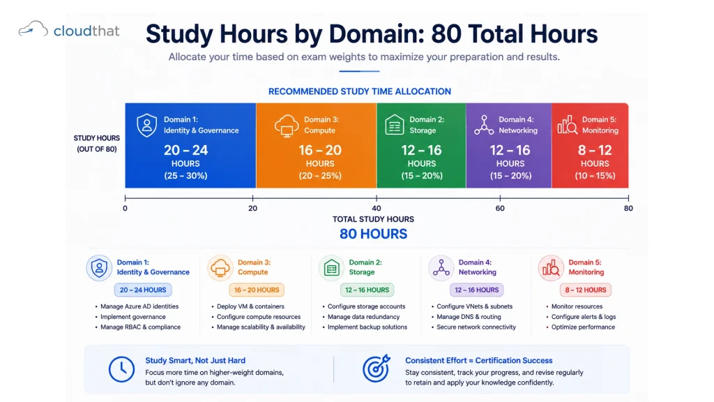 AZ-104 study time allocation chart recommending 20-24 hours on identity, 16-20 hours on compute, 12-16 hours each on storage and networking, and 8-12 hours on monitoring