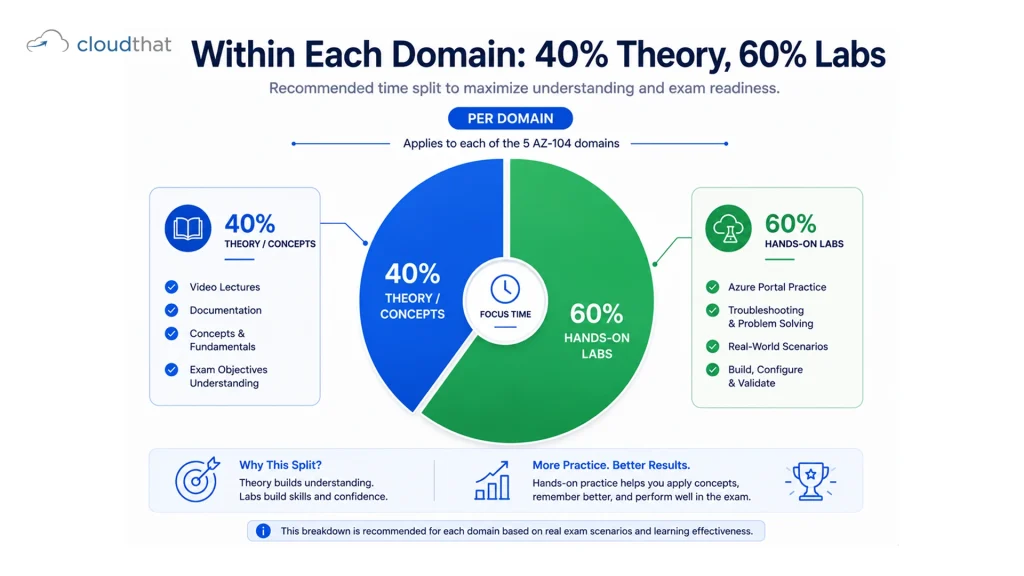 AZ-104 preparation time split recommending 40% theory and concepts with 60% dedicated to hands-on Azure labs and practical troubleshooting scenarios