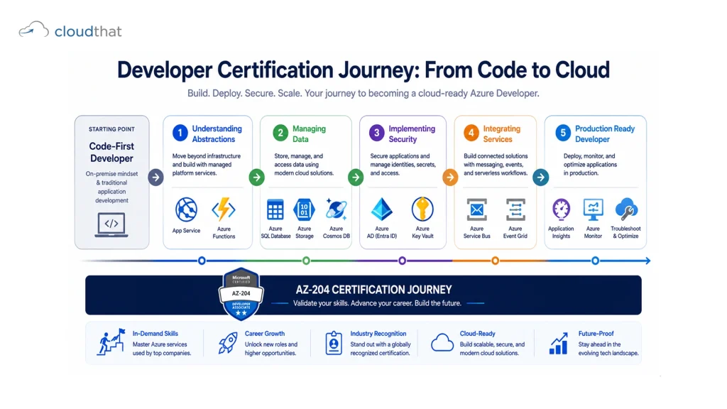 AZ-204 developer certification journey roadmap showing progression from on-premise developer through understanding abstractions, managing data, implementing security, integrating services, and achieving cloud-native developer capability