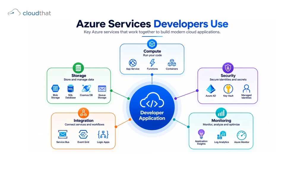 Azure developer services ecosystem diagram showing compute, storage, security, integration, and monitoring services interconnected around developer applications