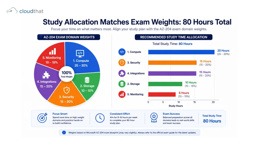 AZ-204 exam weights and recommended study time allocation showing compute receiving 25-30% exam weight and 20 study hours, with proportional allocation across other domains totaling 80 hours