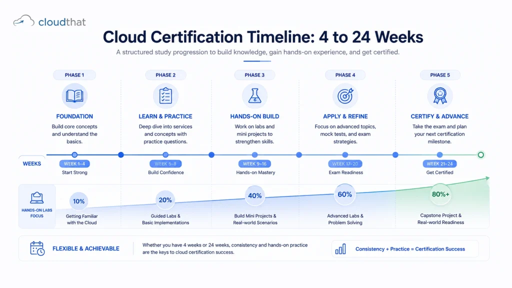 Cloud certification study timeline showing progression from foundational certifications requiring 4-8 weeks to professional certifications requiring 12-24 weeks of preparation with hands-on labs