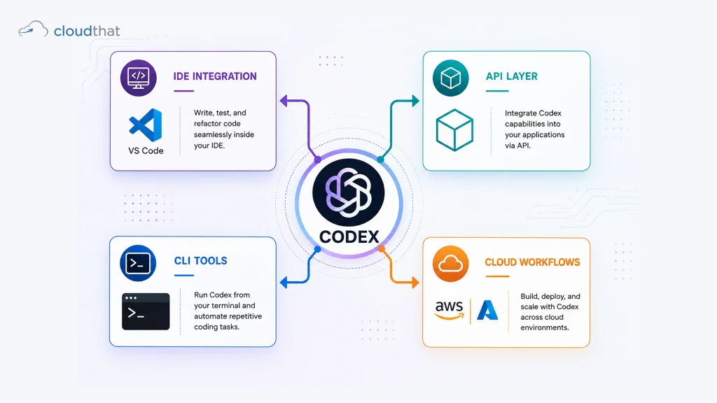 OpenAI Codex integration architecture diagram showing connections to IDE integration, REST API, command-line tools, and cloud production systems.