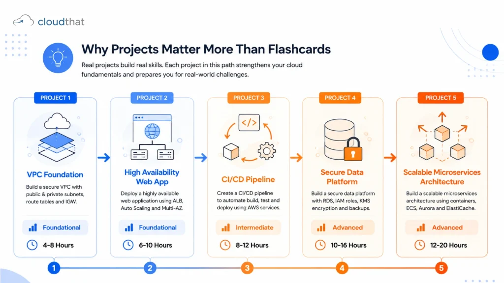 AWS Solutions Architect exam preparation project roadmap showing five projects from foundational VPC through advanced auto-scaling, with difficulty progression and time estimates