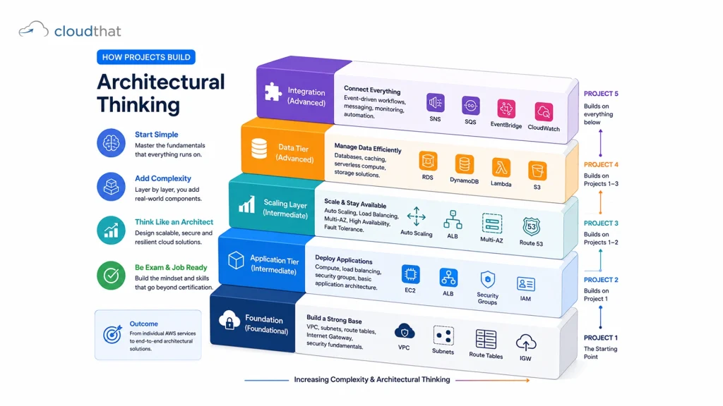 Layered AWS architecture stack diagram showing foundational VPC skills building to application deployment, scaling, databases, and integration patterns for certified solutions architect exam