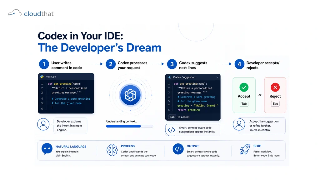 Step-by-step workflow showing how OpenAI Codex transforms developer comments into working code through acceptance and iteration cycle