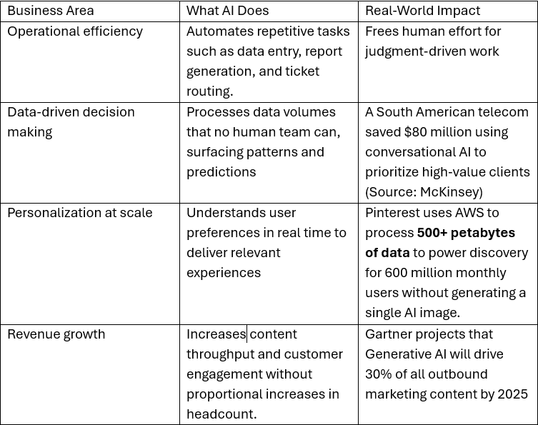 AI business integration benefits across operations, decision-making, personalization, and revenue growth.