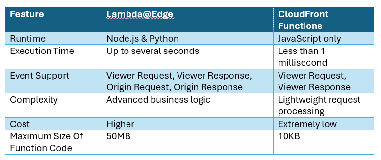 Lambda@Edge vs CloudFront Functions comparison of runtime, execution speed, event support, complexity, and cost.