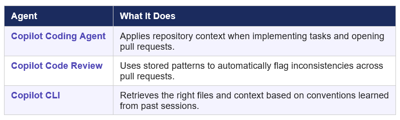 Copilot Memory support across Coding Agent, Code Review, and CLI for context-aware development workflows.