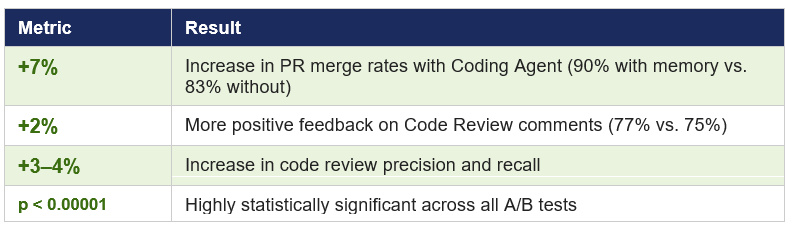 GitHub Copilot Memory A/B test results showing higher PR merges, improved code reviews, and statistically significant gains.