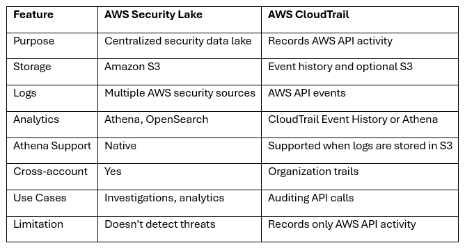 AWS Security Lake vs CloudTrail comparison of logging, storage, analytics, use cases, and cross-account support.