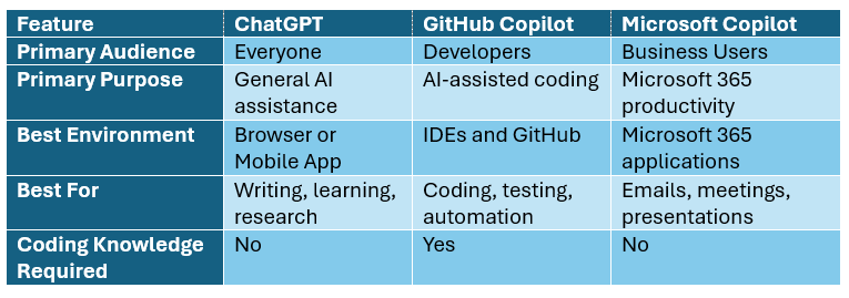 ChatGPT vs GitHub Copilot vs Microsoft Copilot comparison for AI assistance, coding, productivity, and business use cases.