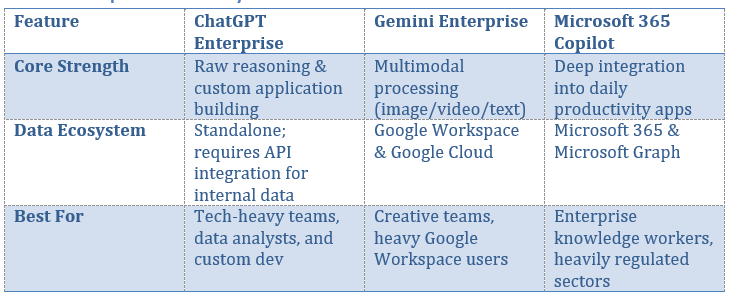 AI platform comparison of ChatGPT Enterprise, Gemini Enterprise, and Microsoft 365 Copilot for enterprise use cases.