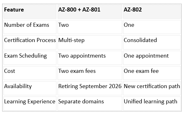 AZ-800/AZ-801 vs AZ-802 comparison showing exam structure, certification path, scheduling, cost, and learning approach.
