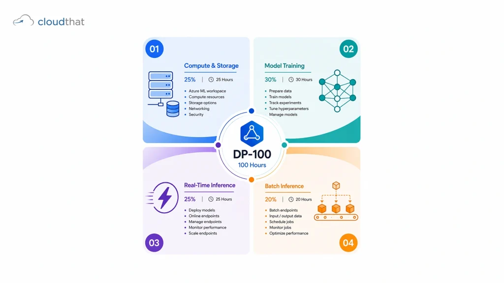 Azure DP-100 exam four domains infographic showing compute storage, model training, real-time inference, and batch inference with hours breakdown.