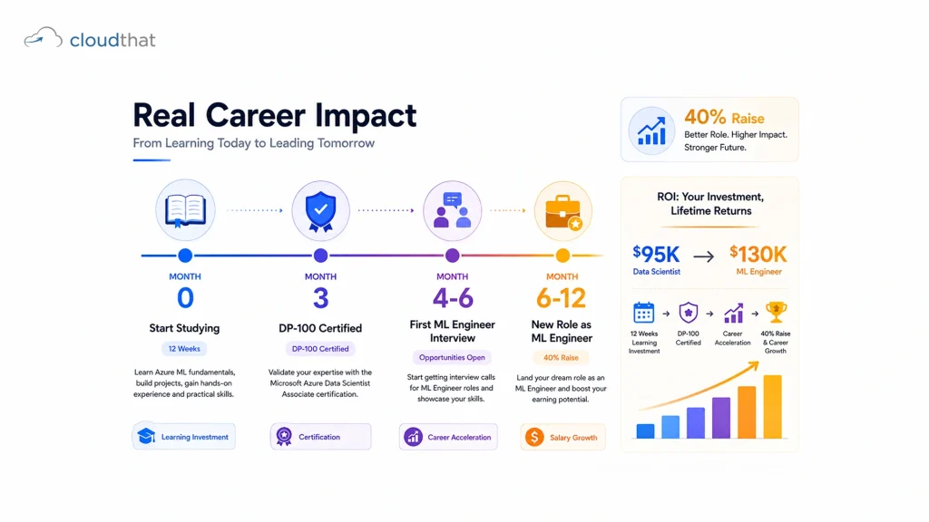 DP-100 certification career progression timeline showing three-month study period, certification achievement, ML engineer hiring, and 40% salary increase milestone