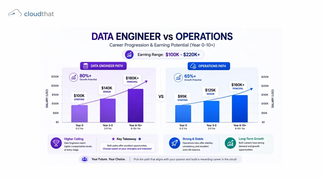 Side-by-side career salary growth chart comparing AWS data engineer and cloud operations engineer compensation progression from entry to principal level.