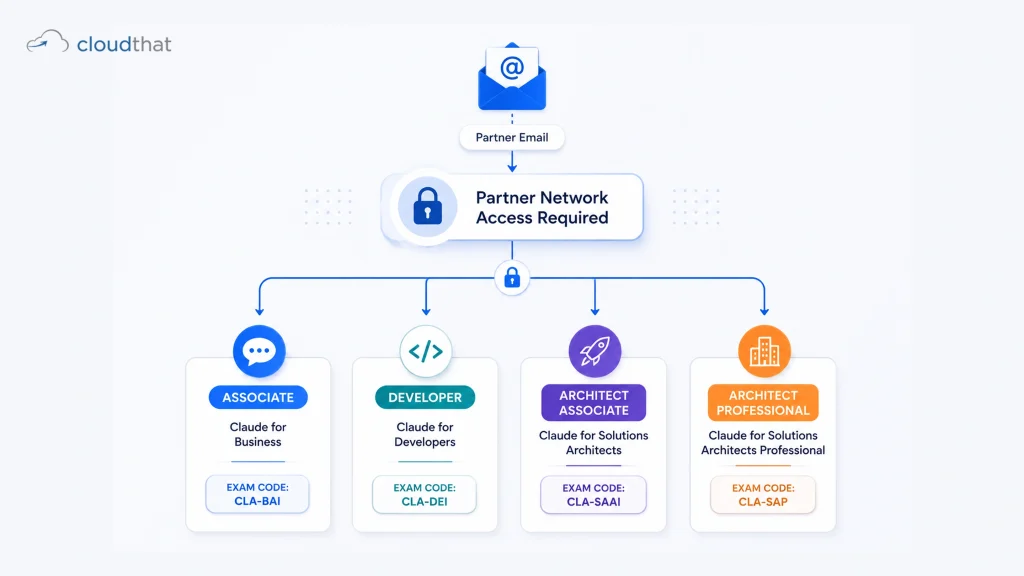 Claude Partner Network requirement gating Claude certification exam registration