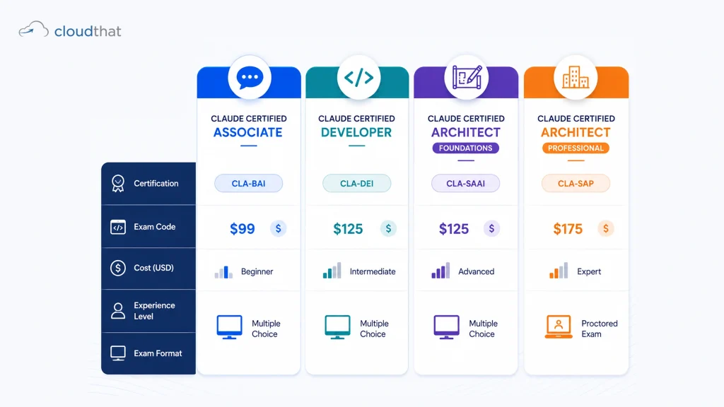 Claude certification cost and experience comparison across Associate, Developer, and Architect Foundations and Professional