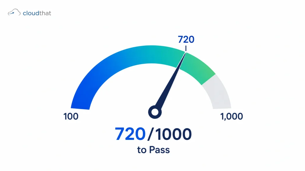 Claude Certified Architect exam scaled scoring system showing 720 passing threshold
