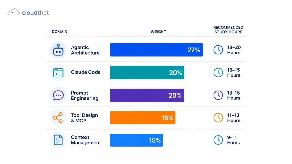 Claude Certified Architect Foundations exam domain weight breakdown for study planning