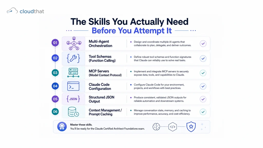 A visual checklist of the six core skills candidates should have: multi-agent orchestration, tool schemas, MCP servers, Claude Code configuration, structured JSON output, and context management/prompt caching.