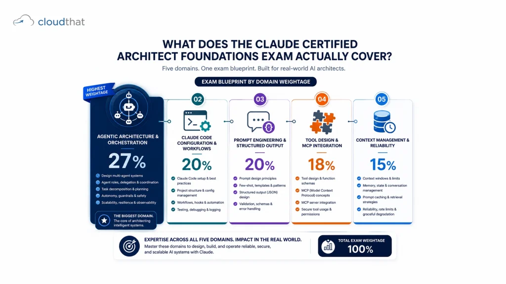 A customised five-domain infographic showing the exact exam weightage: Agentic Architecture & Orchestration (27%), Claude Code Configuration & Workflows (20%), Prompt Engineering & Structured Output (20%), Tool Design & MCP Integration (18%), and Context Management & Reliability (15%). Highlight the 27% domain as the largest.