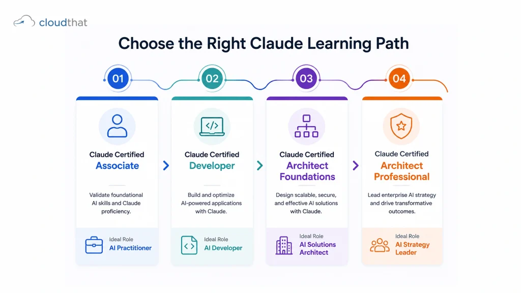 Anthropic Claude certification learning paths for business users, developers, architects, and enterprise leaders