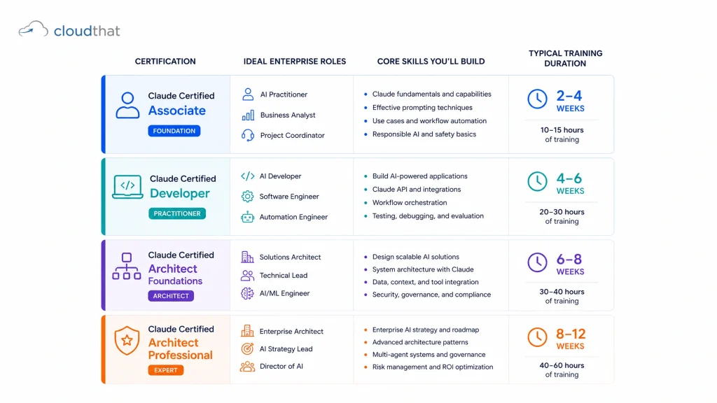 Enterprise Anthropic Claude training roadmap showing certification tracks by role, skills, and training duration