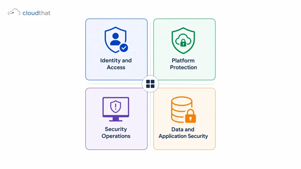 AZ-500 exam domain breakdown for azure security certification candidates