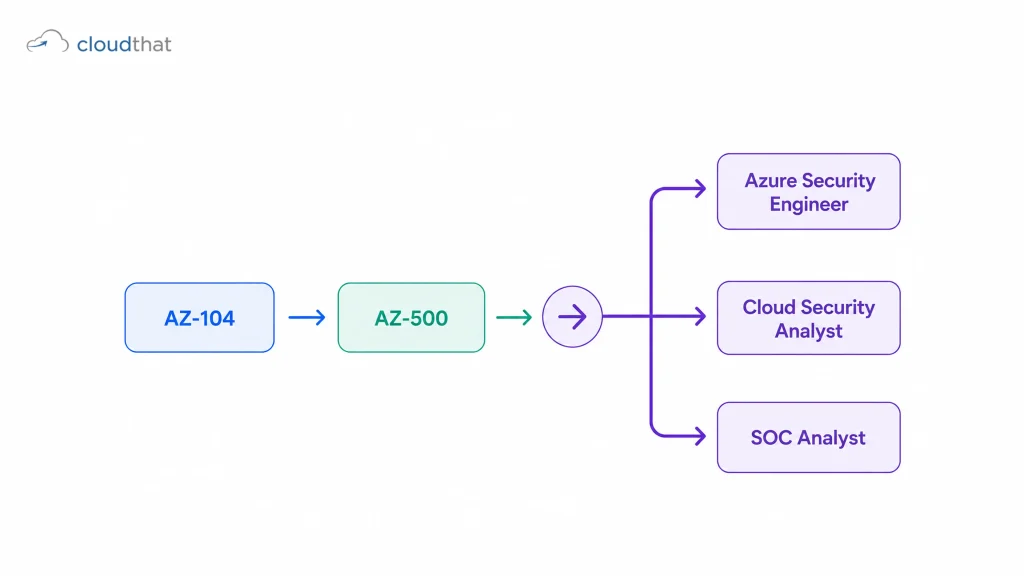 AZ-500 certification career path from Azure administrator to security engineer roles