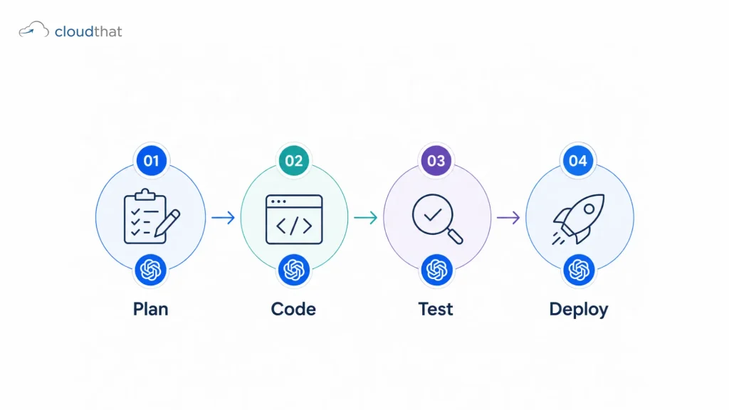 OpenAI Codex workflow across planning, coding, testing, and deployment