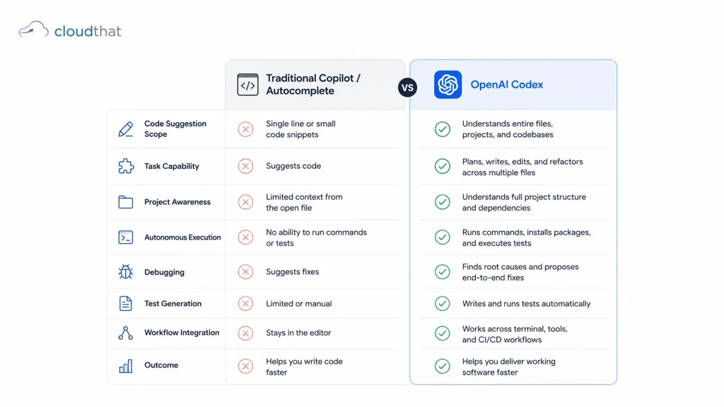Codex openai vs traditional autocomplete capability comparison
