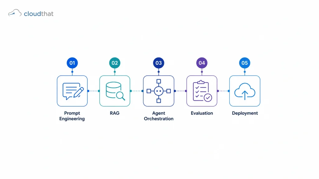 Prompt Engineering, RAG, Agent Orchestration, Evaluation, Deploymen