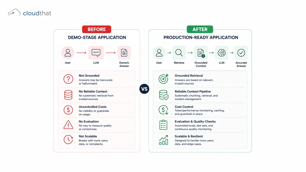 Demo vs production-ready GenAI application comparison
