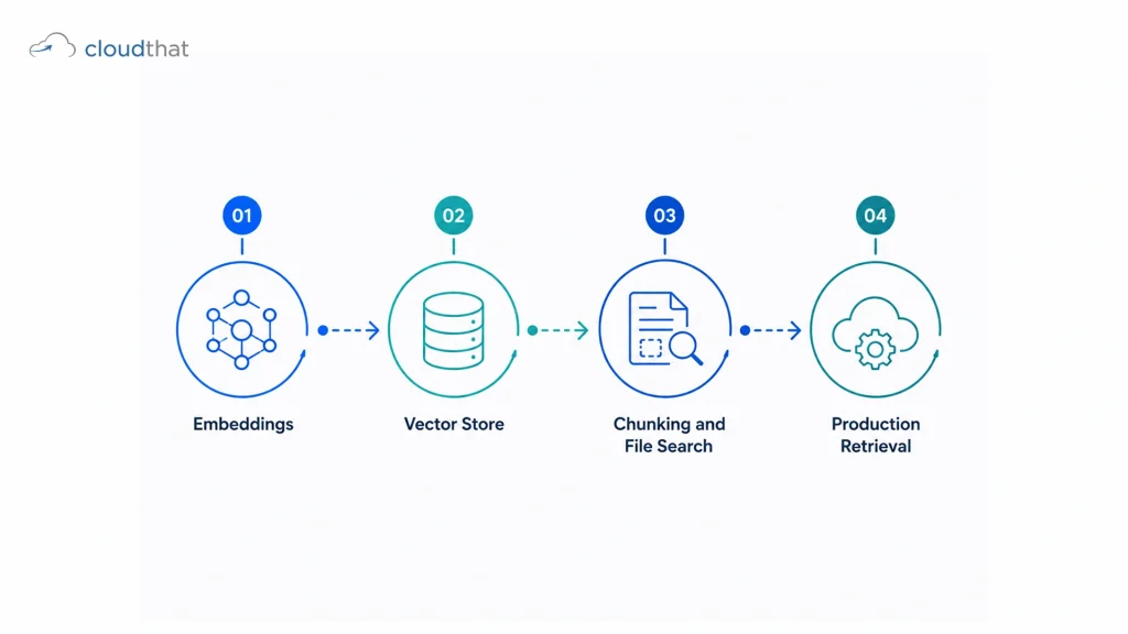 RAG course learning path from embeddings to production retrieval
