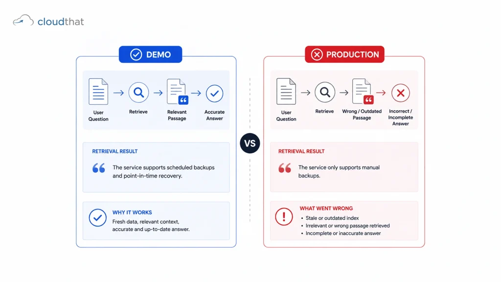 Retrieval augmented generation rag course production failure comparison