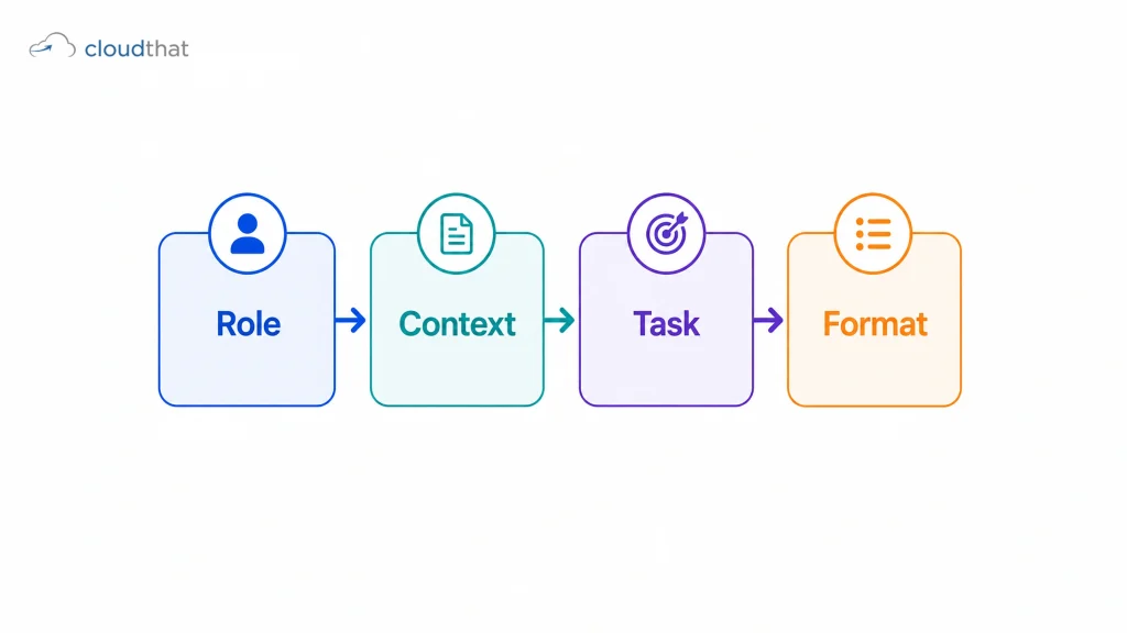 Prompt engineering OpenAI course structure showing role context task format